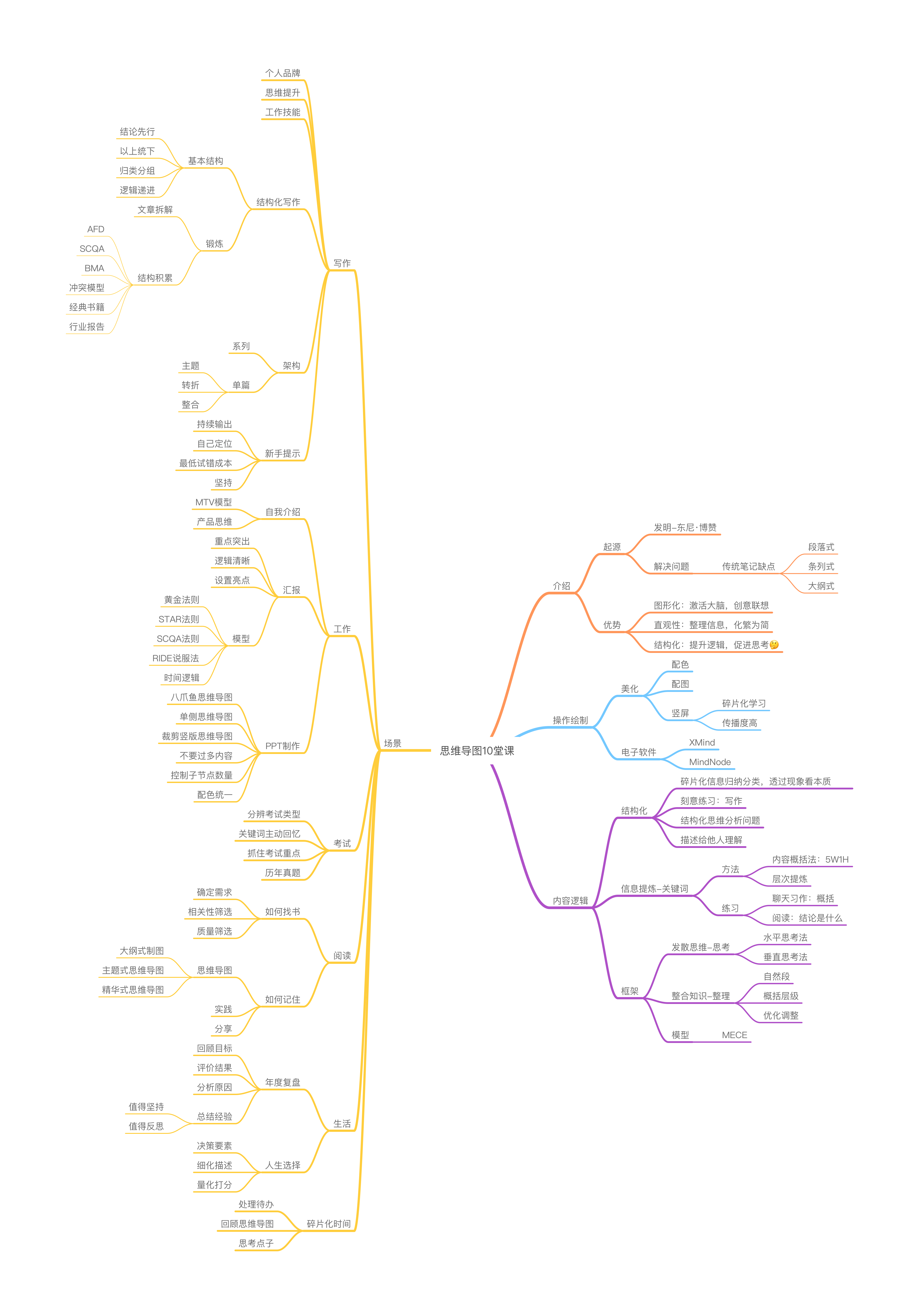 思维导图 10 堂课 | 亮亮的笔记本